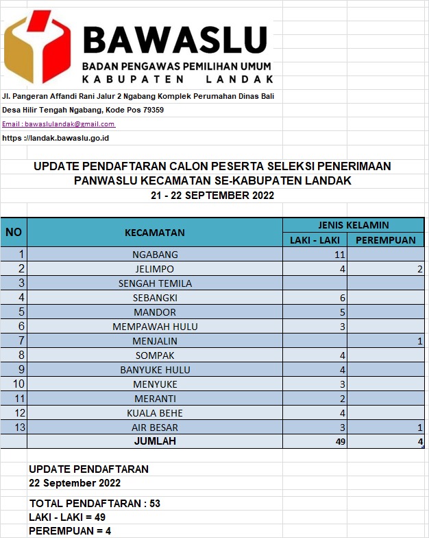 Hari Kedua Pendaftaran Panwascam