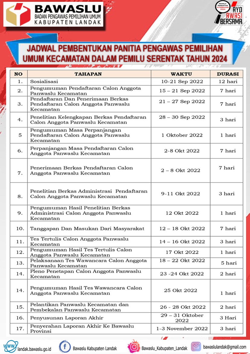 Jadwal Pembentukan dan Persyaratan Calon Anggota Panwaslu Kecamatan Dalam Rangka Pemilu Serentak Tahun 2024