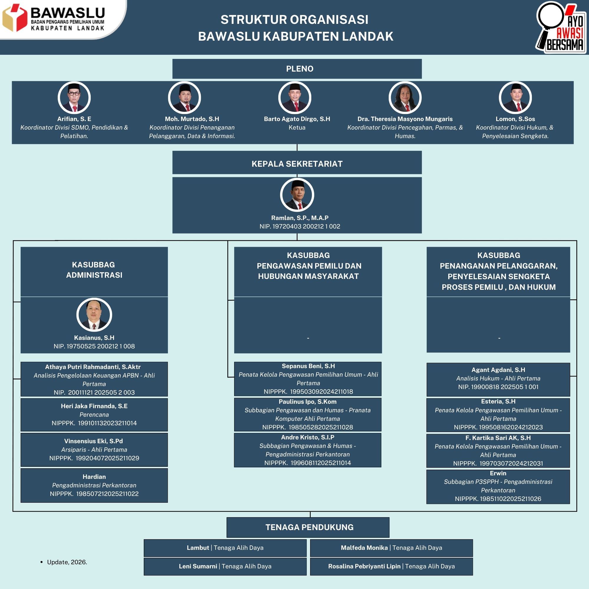 Struktur Organisasi Bawas Landak (Update, 2026)