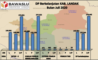 Grafik DP Berkelanjutan Kab. Landak, Juli 2020