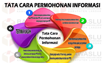 Tata Cara Permohonan Informasi