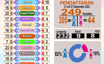 Rekapitulasi Rekrutment Panwascam Kabupaten Landak